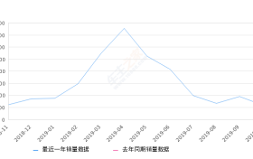 2019年10月份帕萨特新能源销量597台, 环比下降37.09%
