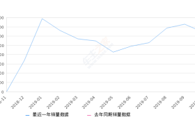 2019年10月份传祺GM6销量3228台, 环比下降11.22%