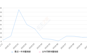 2019年10月份瑞风S4销量981台, 环比增长0.41%