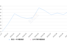 2019年10月份奔驰A级销量6512台, 环比增长22.66%