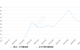 2019年10月份新宝骏RS-5销量2057台, 环比下降22.02%