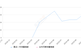 2019年10月份几何A销量1565台, 环比增长32.18%