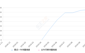 2019年10月份星越销量3283台, 环比增长2.66%
