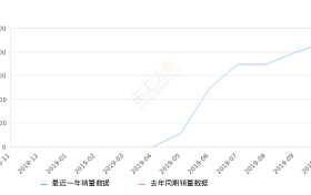 2019年10月份红旗HS5销量4361台, 环比增长10.24%