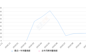 2019年10月份嘉际新能源销量204台, 环比增长4.62%