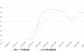 2019年10月份享域销量5506台, 环比下降12.25%