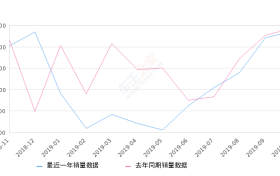 2019年10月份奥迪A6L销量15427台, 同比下降1.87%