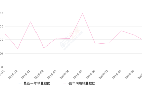 2019年10月份奥迪Q5L销量14360台, 同比增长59.57%
