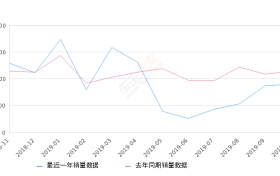 2019年10月份宝马3系销量8962台, 同比下降21.91%