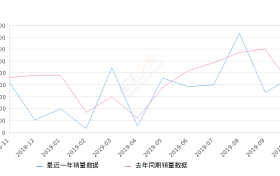 2019年10月份北京BJ40销量2288台, 同比增长14.4%