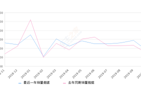 2019年10月份奔驰C级销量11602台, 同比增长5.8%