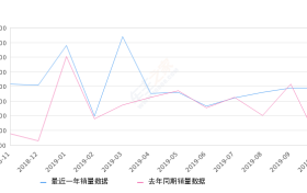 2019年10月份奔驰E级销量12910台, 同比增长40.02%