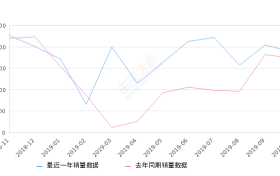2019年10月份本田CR-V销量18931台, 同比增长8.94%