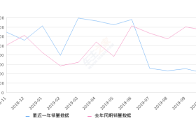2019年10月份飞度销量4212台, 同比下降68.5%