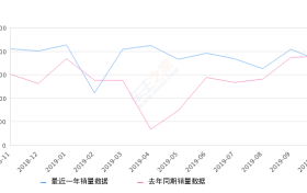 2019年10月份雅阁销量18086台, 同比下降5.02%