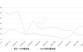2019年10月份比亚迪F3销量4472台, 同比增长198.93%