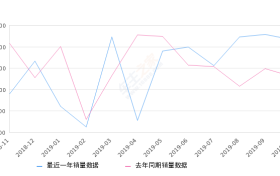 2019年10月份别克GL8销量14695台, 同比增长30.77%