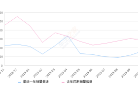 2019年10月份君越销量3305台, 同比下降40.57%