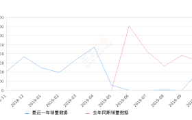 2019年10月份凯越销量1063台, 同比下降33.52%