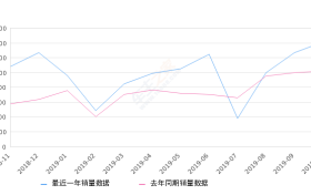 2019年10月份君威销量14145台, 同比增长38.24%