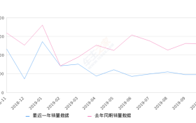 2019年10月份Polo销量4742台, 同比下降63.25%
