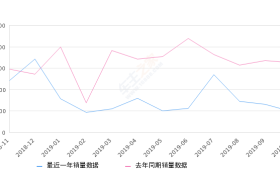 2019年10月份途安销量971台, 同比下降70.23%