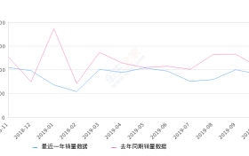 2019年10月份高尔夫销量9063台, 同比下降14.75%