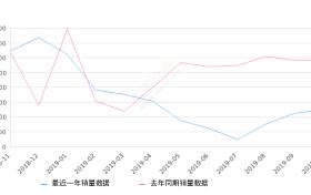 2019年10月份捷达销量12511台, 同比下降57.28%