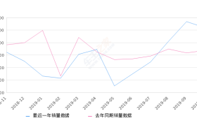 2019年10月份速腾销量36015台, 同比增长33.84%