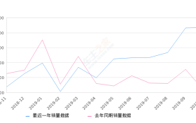 2019年10月份宝来销量36799台, 同比增长132.77%