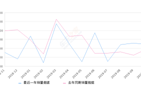 2019年10月份菱智销量5455台, 同比增长11.28%