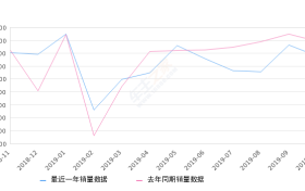 2019年10月份汉兰达销量8793台, 同比下降11.49%