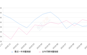2019年10月份普拉多销量2658台, 同比下降13.7%