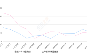 2019年10月份福克斯销量5601台, 同比下降3.36%
