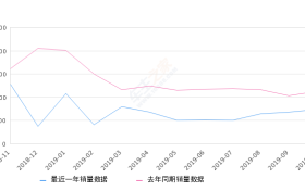 2019年10月份远景销量7388台, 同比下降34.04%
