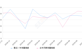 2019年10月份奇骏销量17735台, 同比下降17.38%