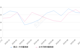 2019年10月份逍客销量16014台, 同比增长5.61%