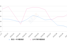 2019年10月份爱丽舍销量630台, 同比下降82.42%