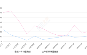 2019年10月份标致408销量1222台, 同比下降44%