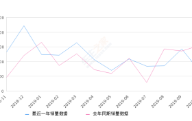 2019年10月份北京现代ix35销量6802台, 同比下降55.91%