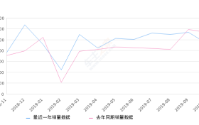 2019年10月份威霆销量935台, 同比下降17.69%