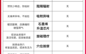 女人痛经怎么办？试试这款抑菌暖宫内裤，免费送！