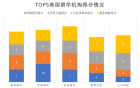 美国留学机构排名，2021年美国留学中介生存现状