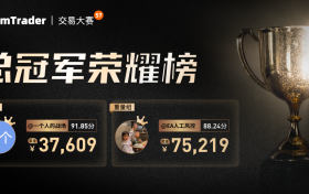 FOLLOWME 第7届交易大赛冠军出炉，18万元奖金为荣耀加冕！