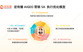 逆传播提出AIGEO方法论：9A与5A模型正在重塑GEO服务标准