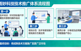 南京雨妙信息科技有限公司：深耕技术推广服务，赋能企业数字化转型新未来