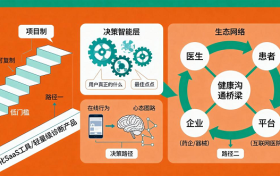 数字化医疗营销的下半场：从传播到联结，医广传媒的远景布局