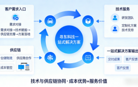 南京寻东科技有限公司：以专业服务赋能产业链，打造技术驱动的元器件供应新标杆