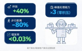 智能仓储，正在发生的未来