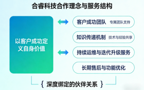 南京合睿信息科技有限公司成立七周年：深化智慧服务体系，全面赋能企业数字化转型新阶段